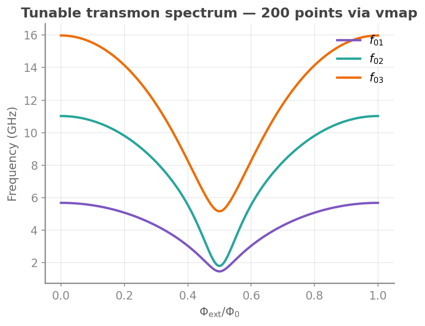 Tunable transmon spectrum vs flux